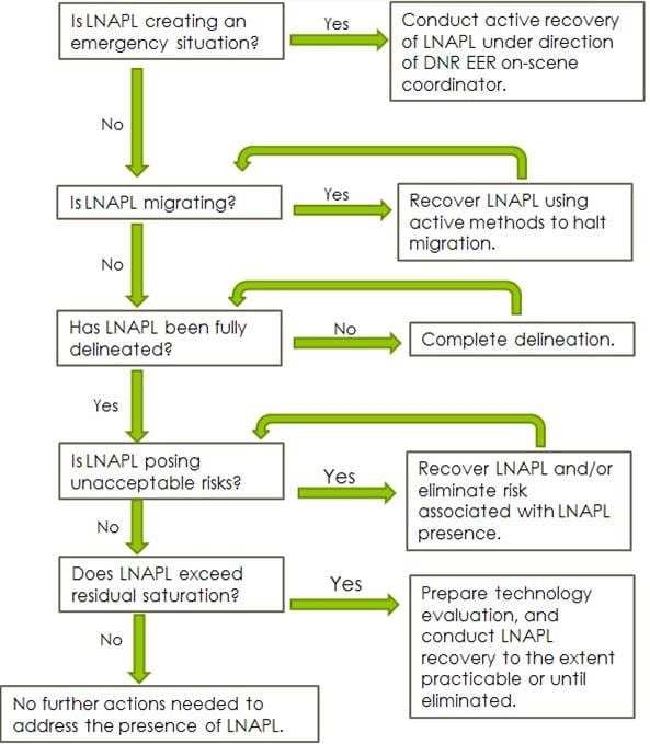 LNAPL Flow Chart