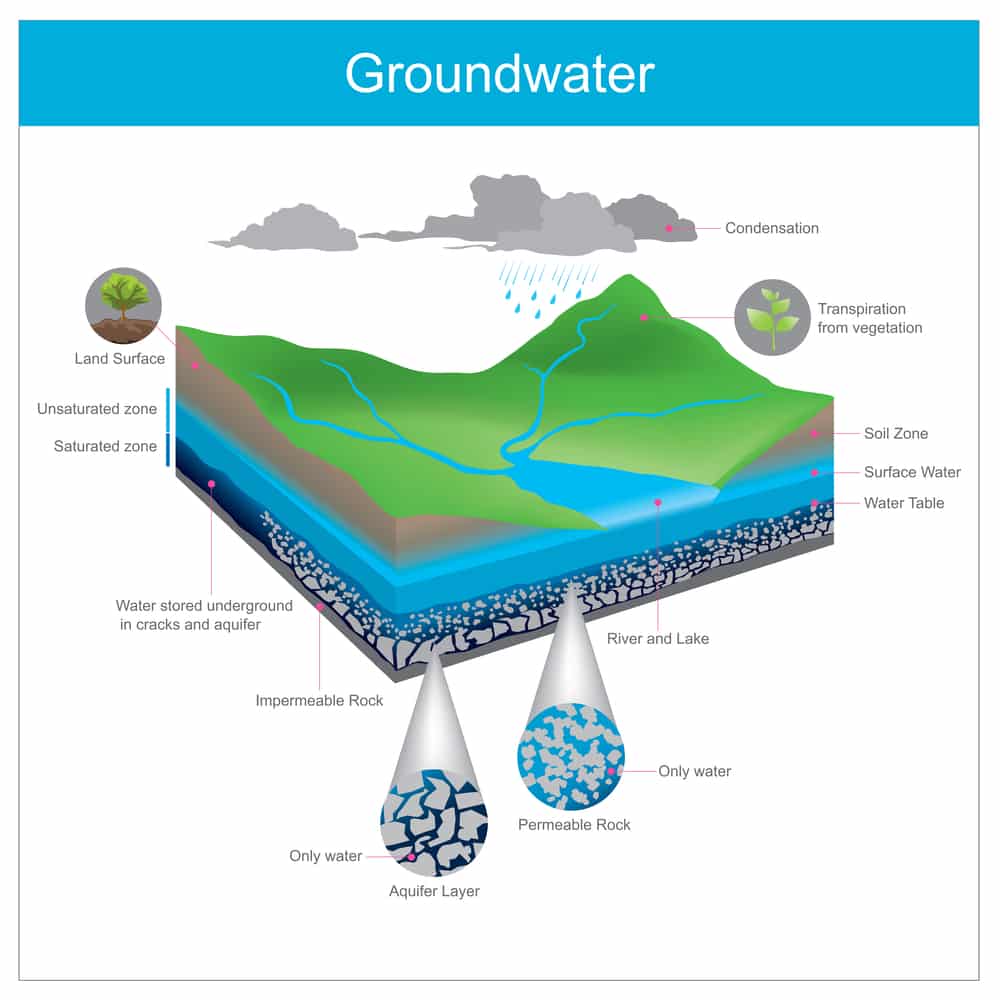 Groundwater diagram